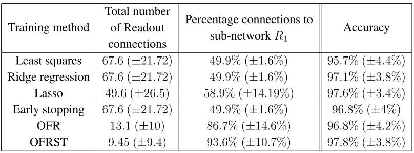Table 2: Binary classiﬁcation results for least squares, ridge regression, lasso, early