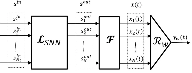 Figure 1.Figure 1: Block diagram of the standard architecture used for training LSMs. It consists