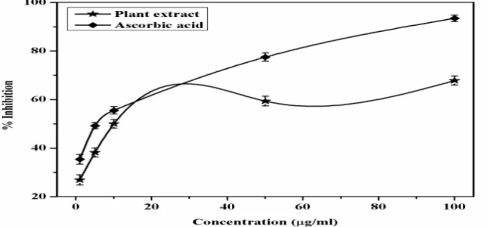 Figure  3:  Nitric  oxide  radical  scavenging  activity  of  different  concentrations  of  aqueous  extract  and  reference 