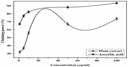 Figure 4: Metal chelating activity of different concentrations of aqueous extract and reference antioxidant  Conclusion 