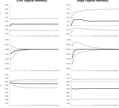 Fig. 2.9 Impulse responses to a 1% government consumption shock in countries 