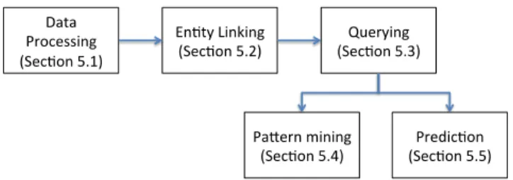 Figure 3: Workflow for semantic query log mining.