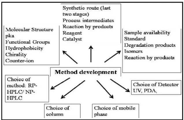 Fig 1.3: Outline of the process involved in method development