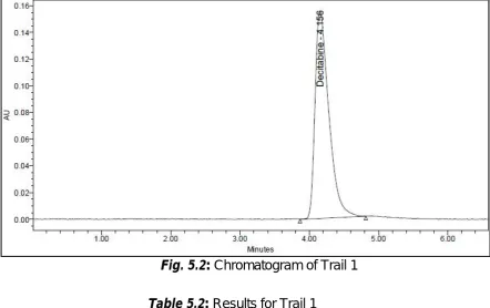 Fig. 5.2: Chromatogram of Trail 1