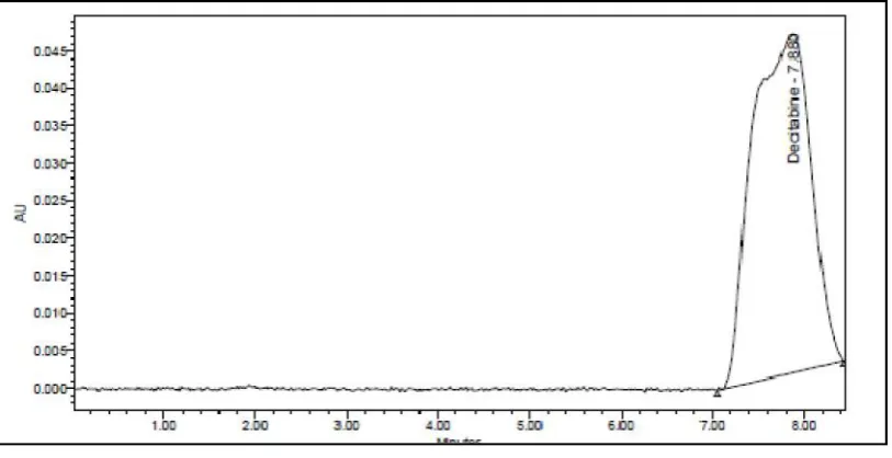 Fig.5.3: Chromatogram of Trail 2