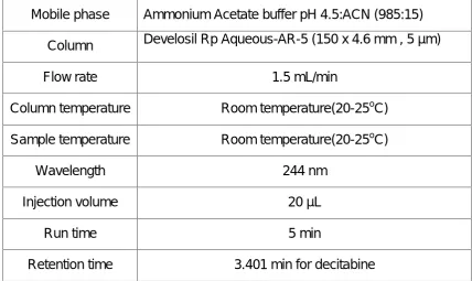 Table 5.5: Optimised condition.