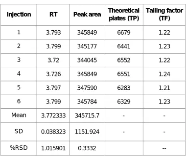 Table 5.8: Results for system suitability of decitabine.
