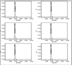 Fig. 5.6: List of Chromatograms for system precision