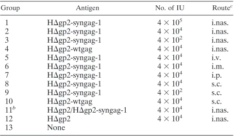 TABLE 1. Groups of BALB/c mice immunized by various routesa