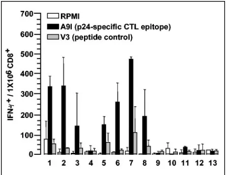FIG. 7. Frequencies of Gag-speciﬁc CD8�lation of splenocytes with Gag-speciﬁc peptide A9I, an irrelevant V3-speciﬁc peptide, or without stimulation (RPMI)