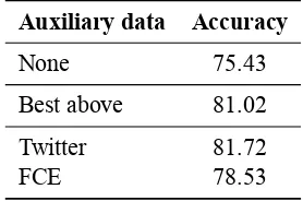 Table 3: Normalization accuracy (in percent) us-ing the full or sparse training sets, both for thesingle-task setup and the best-performing multi-task (MTL) setup.