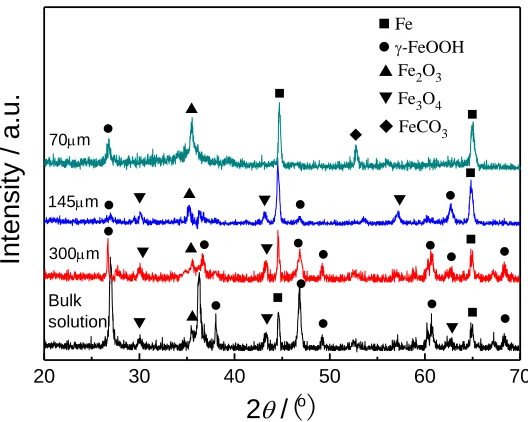 Figure 8.  XRD pattern of corrosion product for X80 steel under TEL with various thicknesses for 96h 