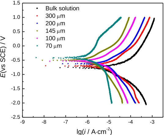 Figure 2.  Polarization curves of X80 steel under TEL with various thicknesses after 1 h exposure