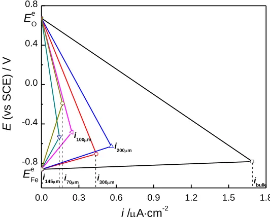 Figure 3 . Evans diagram for X80 steel under bulk solution and TEL with various thicknesses 