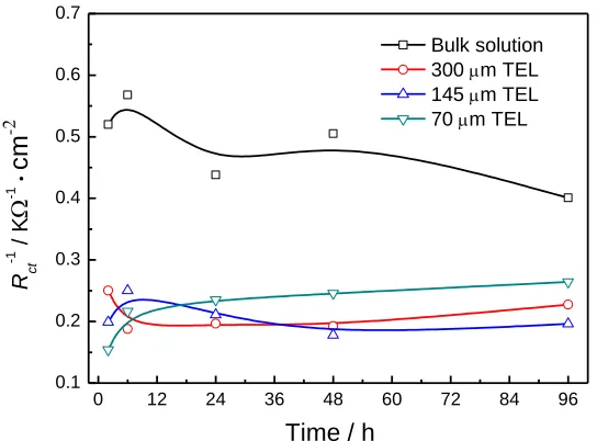 Figure 6.  Evolution of R-1ct  with immersion time for X80 steel under TEL with various thicknesses 