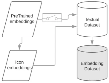 Figure 2: Block diagram to generate training setfor language modeling