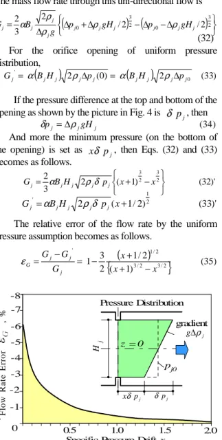 Figure 4. Flow Rate Error by the Uniform Pressure 