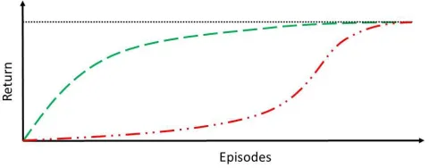 Figure 1: Two learning curves with the same time-to-threshold. Thecurve above is preferable in critical tasks.