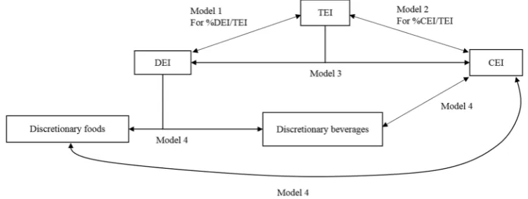 Figure 1. Figure 1. The relationship between various dietary components assessed in the current study usingsimultaneous-equation random effects models