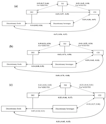 Figure 2.  ≥65 years), education (completedpost high school education or not), BMI category (has or does not have obesity), day of the week) the combined participant sample; (badjusted for sex (male or female), age (<35 years, 35–64 years, ordietary intake