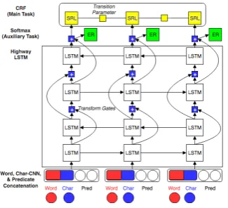 Table 1: Semantic Roles dataset for conversationallanguage statistics and examples