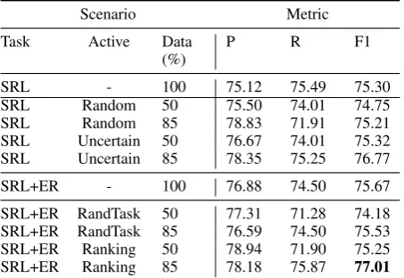 Table 2:Experiment results, Scenario Activemeans the query strategy used to sort instance in-formativeness, RandTask = Random Task Selec-tion, Data scenario are initial percentage of labeleddata, 50% means the 50:50 split, 85% means 85:15split, and 100% means use all training data.P(Precision), R (Recall), F1 (F1 Score)