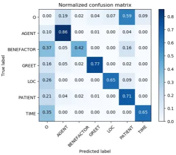 Figure 2: Comparison of experiment scenariosin validation set. Multi-Task AL using RankingCombination with initial 85% labeled training dataachieve best F1 score