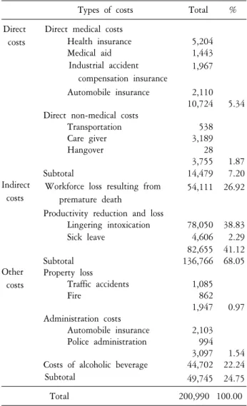 Table  6.  Socioeconomic  costs  of  alcohol  drinking  (unit:  hundred  million  won)