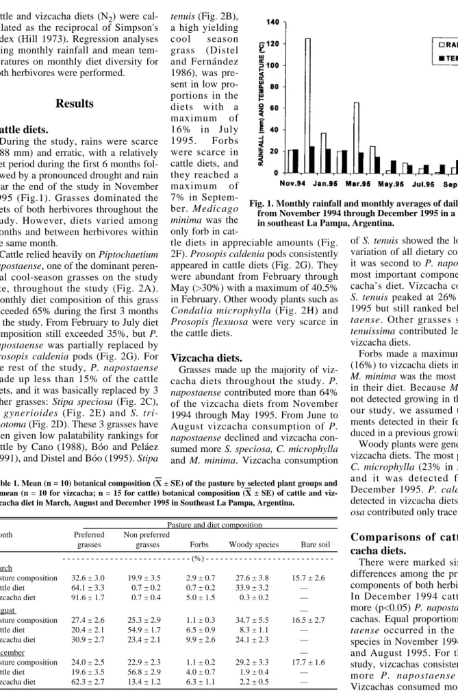 Table 1. Mean (n = 10) botanical composition (X ± SE) of the pasture by selected plant groups and mean (n = 10 for vizcacha; n = 15 for cattle) botanical composition (X ± SE) of cattle and  viz-cacha diet in March, August and December 1995 in Southeast La 