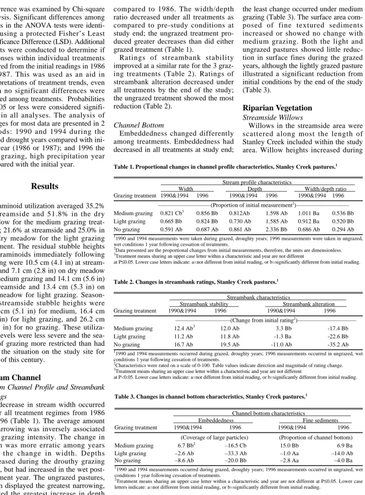 Table 1. Proportional changes in channel profile characteristics, Stanley Creek pastures