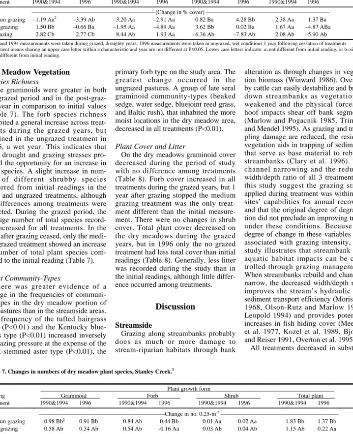 Table 6. Changes in streamside litter and herbaceous plant cover, Stanley Creek pastures