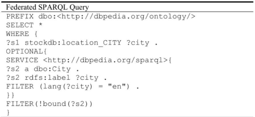 Table 4. Checking the existence of city names of a local knowledge base in DBPedia  Federated SPARQL Query 