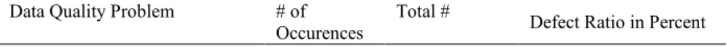 Table 6. Quality metrics applied to Geonames (in literals)  Data Quality Problem  # of 