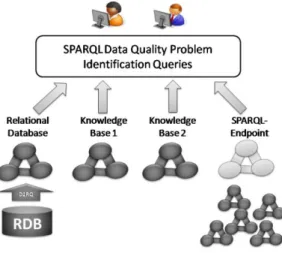 Fig. 1. Using SPARQL for data quality problem identification in the Web of Data 