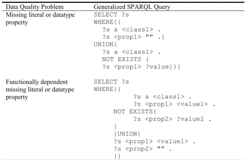 Table 1. SPARQL queries for the identification of missing literals  Data Quality Problem  Generalized SPARQL Query 