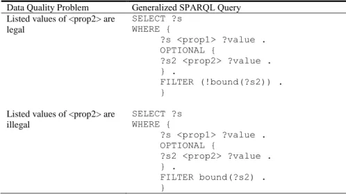 Table 2. Identification of illegal values with the use of a trusted knowledge base  Data Quality Problem  Generalized SPARQL Query 