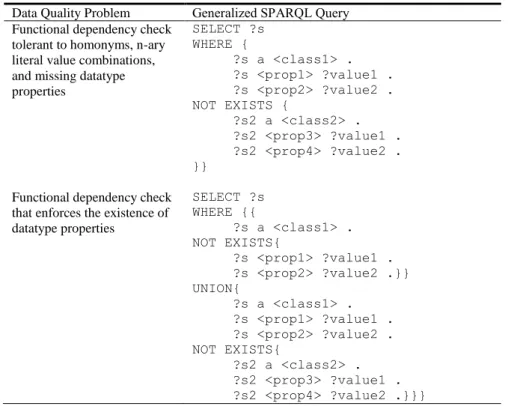 Table 3. SPARQL queries for the identification of functional dependency violations  Data Quality Problem  Generalized SPARQL Query 