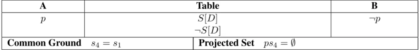 Figure 6 K 4 : Contradiction on the Table
