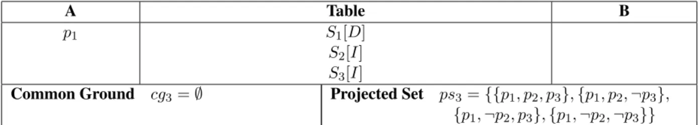 Figure 4: Context after A asks S 3 [I]?