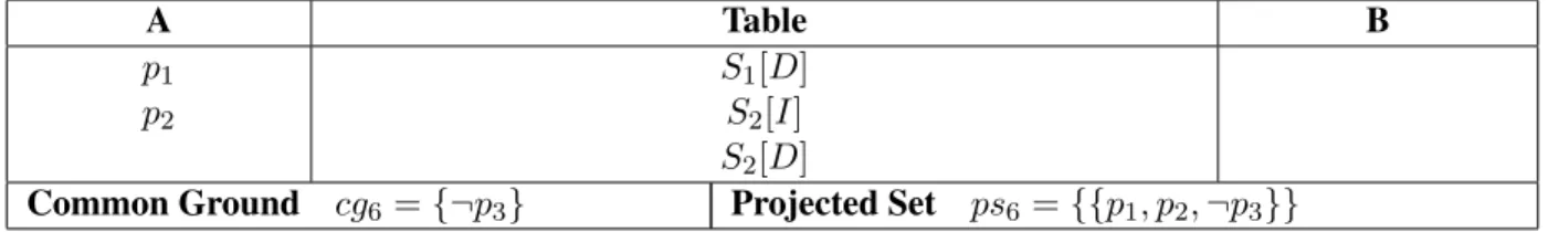 Figure 7: Context after A asserts S 2 [D]