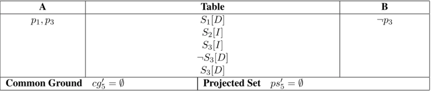 Figure 10: Context in crisis after A asserts S 3 [D]