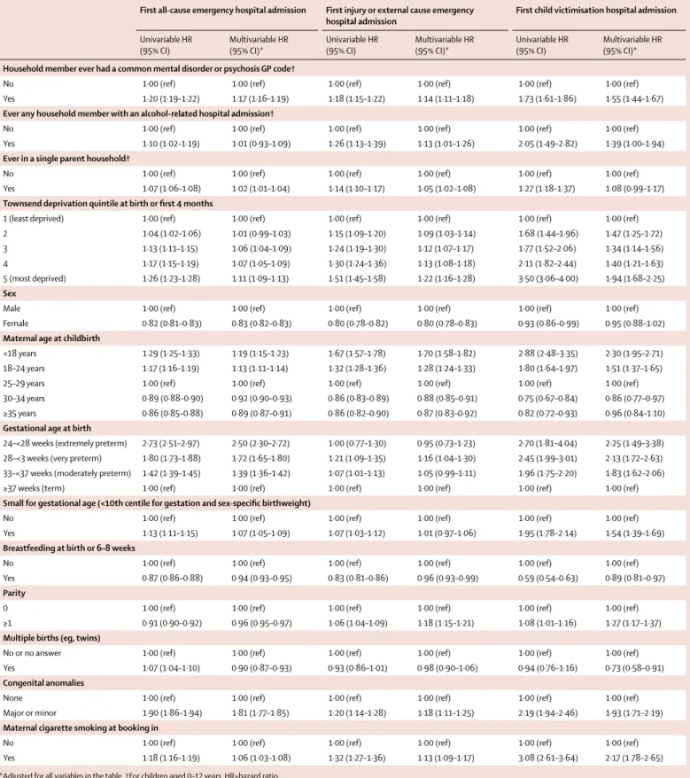 Table 4: Regression results from Cox models for time to first emergency hospital admission