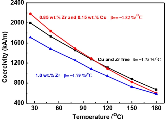 Figure 5.  Temperature dependence of coercivity for the NdFeB sintered magnets. 