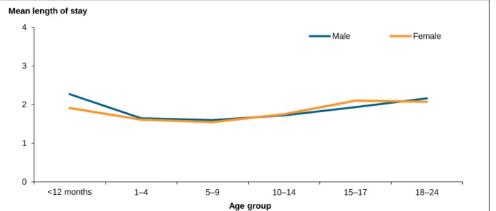 Figure 2.2: Mean length of stay for hospitalised injury in children and young people, 2011–12  Discharge occurred on the same day as admission for almost half of all injury cases (46%)  and there was little variation by sex or age group other than in early