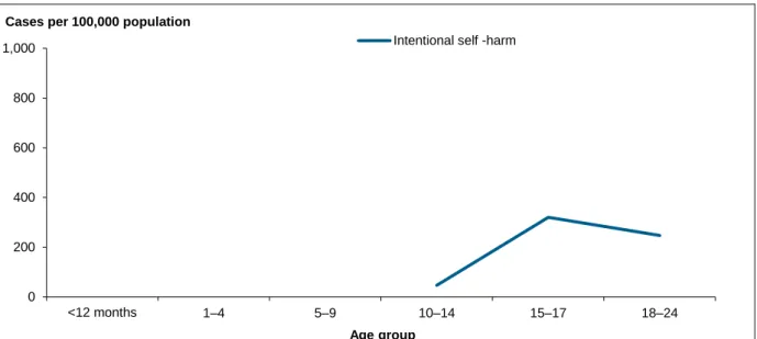 Figure 2.11: Age-specific rates of intentional self-harm for hospitalised injury cases in children and  young people, by age group, 2011–12 