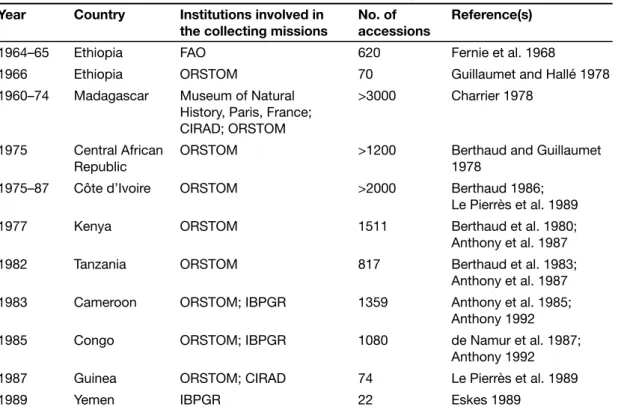 Table 2.1. Main collections of coffee genetic resources (years of collection, countries surveyed,  institutions involved, number of accessions collected, and references).