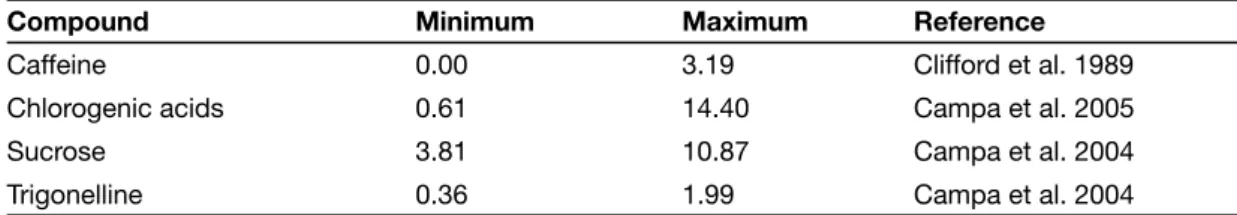 Table 2.3. Variation of biochemical compounds (% dry matter basis) in green coffee (Coffea spp.) beans.