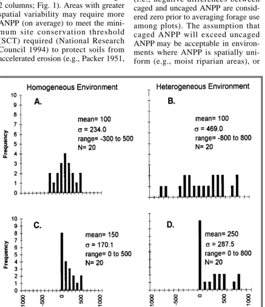 Fig. 1. Distribution of hypothetical ANPP difference data in a homogeneous (left) and hetero- hetero-geneous (right) environment, using original (top) and zeroed (bottom) data.