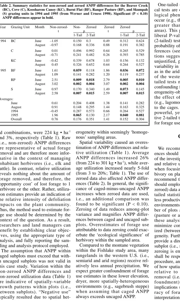 Table 2. Summary statistics for non-zeroed and zeroed ANPP differences for the Beaver Creek (BC), Cove (C), Koosharem Canoy (KC), Burnt Flat (BF), Ranger Pasture (RP), and Skumpah (S) grazing units in 1994 and 1995 (from Werner and Urness 1998)
