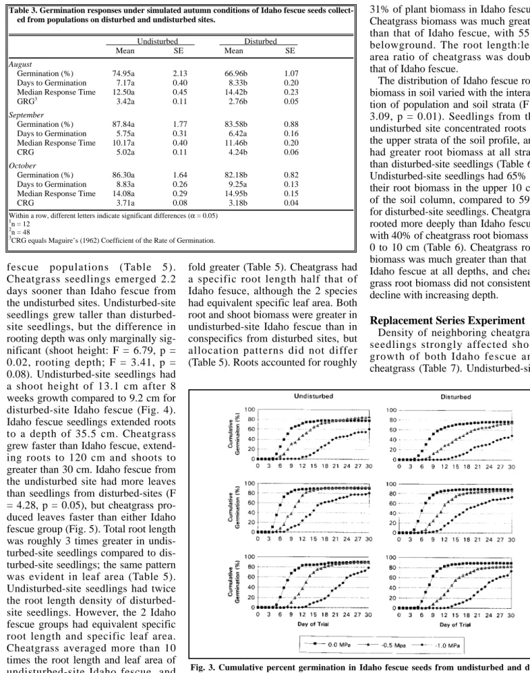 Fig. 3. Cumulative percent germination in Idaho fescue seeds from undisturbed and dis- dis-turbed site populations in the August (top), September (middle), and October (bottom) experiments.